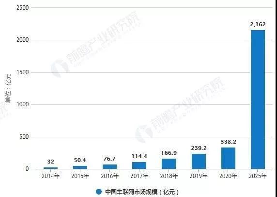 中國智能網(wǎng)絡(luò)化汽車產(chǎn)業(yè)的市場(chǎng)現(xiàn)狀與發(fā)展前景(圖1)